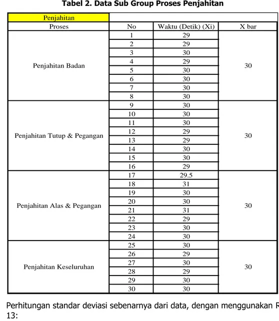 Tabel 2. Data Sub Group Proses Penjahitan 