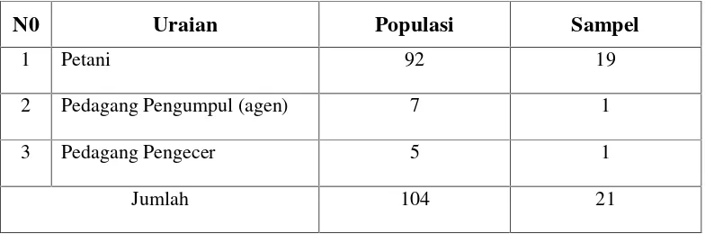 Tabel 2. Jumlah Populasi dan Besar Sampel di Daerah penelitian