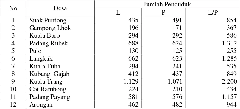 Tabel 3. Perincian Jumlah Penduduk pada masing-masing Desa di KecamatanKuala Pesisir Kabupaten Nagan Raya