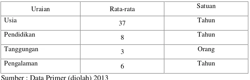 Tabel 5. Rata-rata Karekteristik petani menurut usia, Pendidikan, Tanggungan danPengalaman di daerah penelitian, 2013.