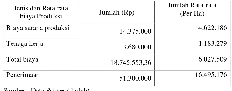 Tabel 7. Jenis dan Rata-rata Biaya Produksi pada Tanaman jagung di daerahpenelitian, tahun 2013