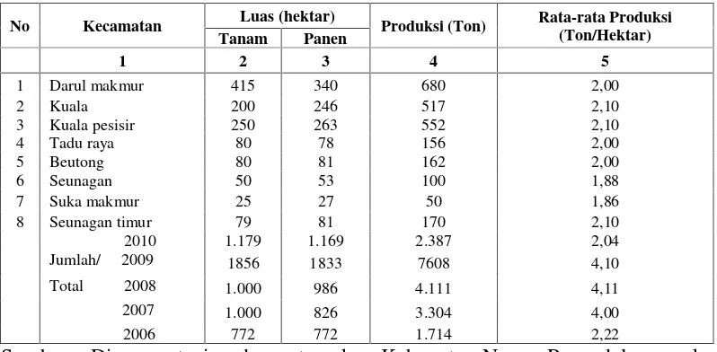 Tabel 1. Luas Tanam, Luas Panen, Produksi dan Rata-rata Produksi Jagungmenurut Kecamatan di Kabupaten Nagan Raya Tahun 2010.