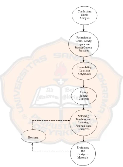 Figure 2.3 The Researcher’s Model of Instructional Design 