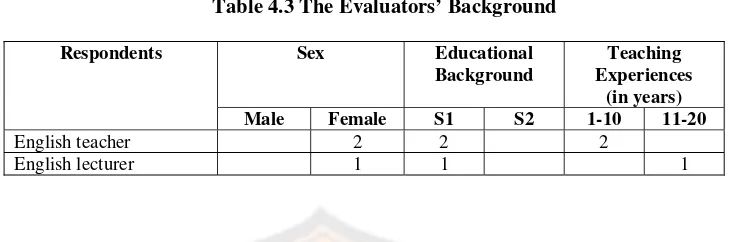 Table 4.3 The Evaluators’ Background 