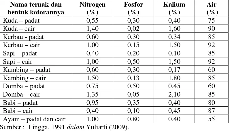 Tabel 1. Kandungan Unsur Hara pada Beberapa Kotoran Ternak Padat dan Cair. 