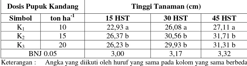 Tabel 3. Rata-rata Tinggi Tanaman Bawang Merah pada Berbagai Dosis Pupuk Kandang Umur 15, 30 dan 45 HST  