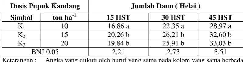 Tabel 4. Rata-rata Jumlah Daun Tanaman Bawang Merah pada Berbagai Dosis Pupuk Kandang Umur 15, 30 dan 45 HST  