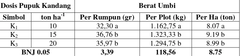Tabel 6. Rata-rata Berat Umbi Per Rumpun, Berat Umbi per Plot dan Berat Umbi per Hektar pada Berbagai Dosis Pupuk Kandang 