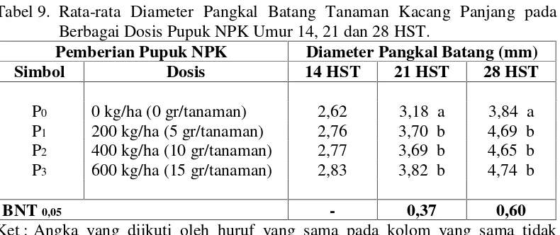 Tabel 9. Rata-rata Diameter Pangkal Batang Tanaman Kacang Panjang pada