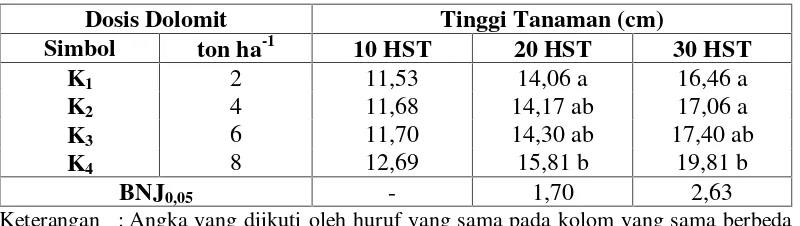 Tabel 5.Rata-rata Tinggi Tanaman Sawi pada Berbagai Dosis Dolomit Umur10, 20 dan 30 HST