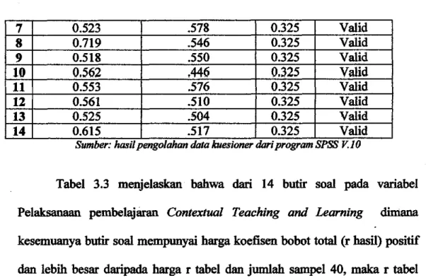 Tabel 3.3 menjelaskan bahwa dan i 14 butir soal pada variabel  Pelaksanaan pembelajaran  Contextual Teaching and Learning  dimana  kesemuanya butir soal mempunyai harga koefisen bobot total (r hasil) positif  dan lebih besar daripada harga r tabel dan juml