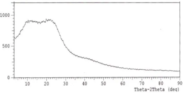 Gambar 2. Difraktogram XRD karbon aktif  seteleh kalsinasi 