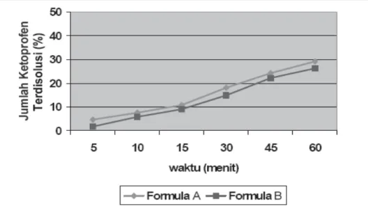 Grafik jumlah ketoprofen terdi- terdi-solusi dalam medium dapar fosfat pH 7,2 terhadap waktu dapat dilihat pada Gambar 2.