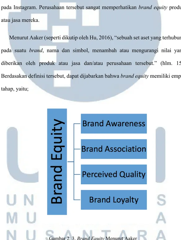 Gambar 2. 3. Brand Equity Menurut Aaker 