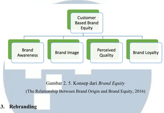 Gambar 2. 5. Konsep dari Brand Equity 