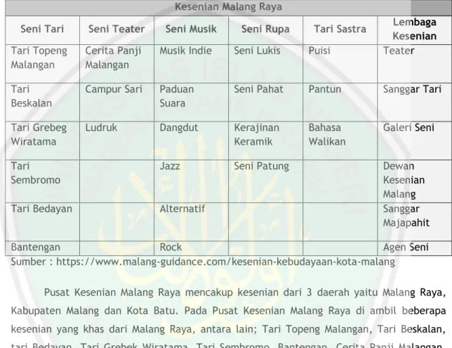 Tabel 2. 1 daftar kesenian di Malang Raya 