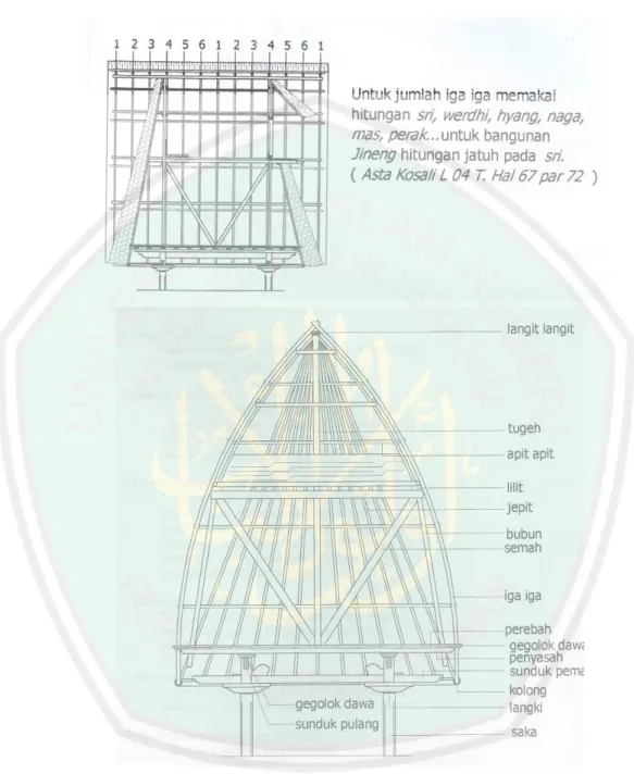 Gambar 58.2 Struktur Rangka Atap Jineng  (Sumber: Iswara, 2014). 