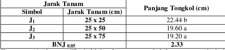 Tabel 5.  Rata-rata Panjang Tongkol Tanaman Jagung Pada Jarak Tanam. 