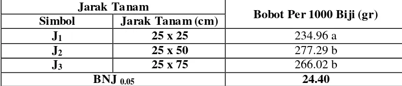 Tabel 6.  Rata-rata Bobot Per 1000 Biji Pada Jarak Tanam. 