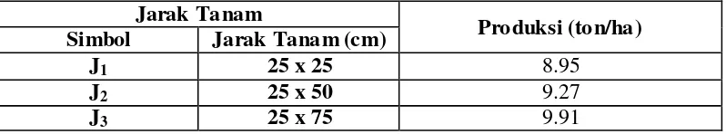Tabel 7.  Rata-rata Produksi Tanaman Jagung pada berbagai Jarak Tanam. 