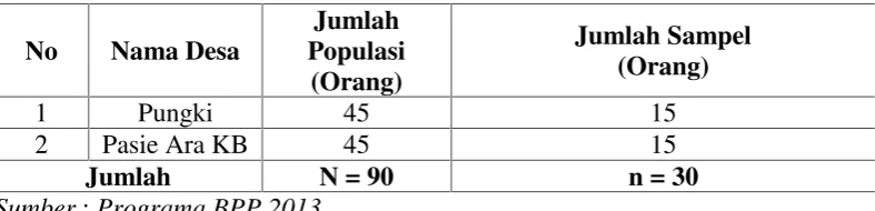 Tabel 1.Jumlah Populasi dan Sampel pada usaha padi sawah di KecamatanKawayXVI Kabupaten Aceh Barat.