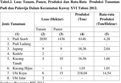 tabel 2.Tabel.2. Luas Tanam, Panen, Produksi dan Rata-Rata  Produksi Tanaman