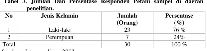 Tabel 4. Jumlah dan persentase Responden Petani sampel usaha padi sawahdidaerah penelitian tahun 2013.