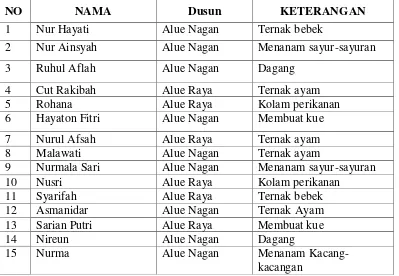 Tabel 1. Daftar Kelompok SPP PNPM-MP Beusabe Mangat. 