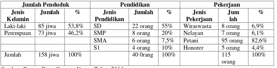 Tabel 2. Keadaan penduduk Desa Gunong Nagan Kecamatan Beutong Kabupaten Nagan Raya Tahun 2014