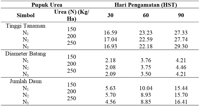 Tabel 3. Rata-rata tinggi tanaman, diameter batang, dan jumlah daun tanamancoklat pada berbagai dosis pupuk urea.