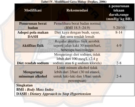 Tabel IV. Modifikasi Gaya Hidup (Depkes, 2006)
