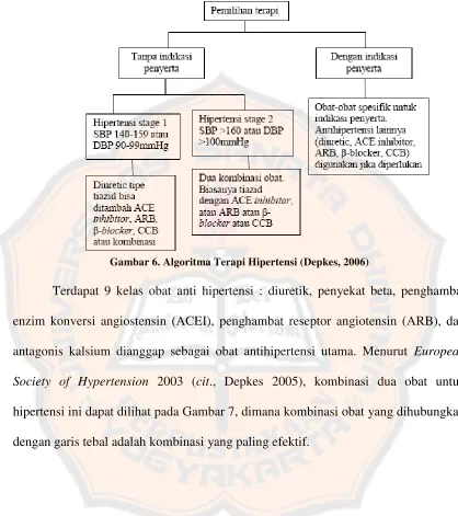 Gambar 6. Algoritma Terapi Hipertensi (Depkes, 2006)