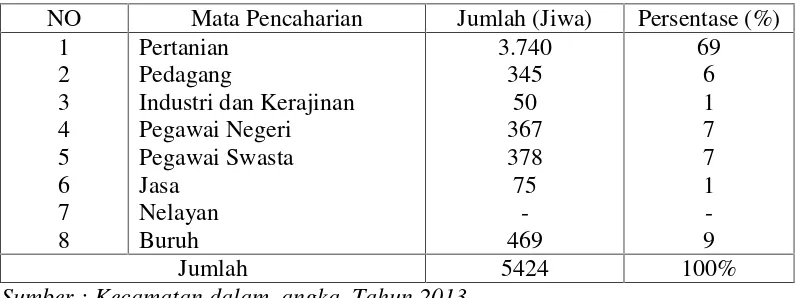 Tabel 4. Jenis Mata Pencaharian Penduduk Kecamatan Suka MakmueKabupaten Nagan Raya Tahun 2012.