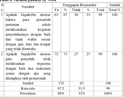 Tabel 6. Variabel Quantity Of  Work