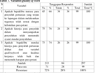 Tabel 7. Variabel Quality of work