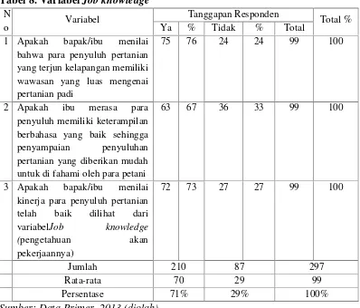 Tabel 8. Variabel Job knowledge