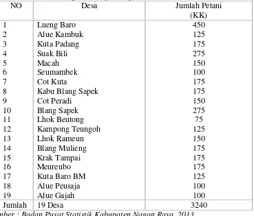 Tabel. 1. Nama-nama desa dan jumlah petni padi di Kecamataan Suka