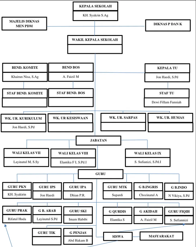 Gambar 2 Struktur Organisasi MTs Riyadlus Sholihin 