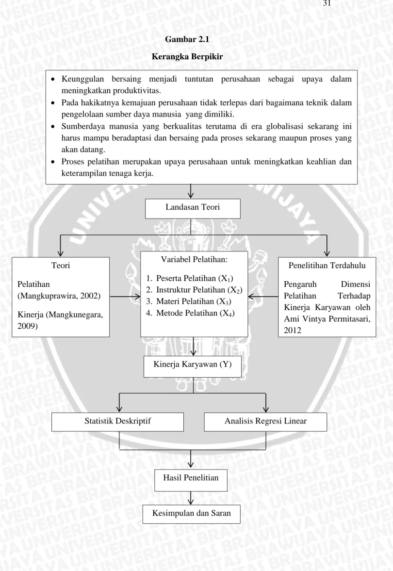 Gambar 2.1  Kerangka Berpikir 