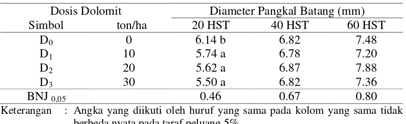 Tabel 4. Rata-rata Diameter Pangkal Batang Tanaman Sambung Nyawa Umur 20,40 dan 60 HST pada berbagai Perlakuan Dolomit