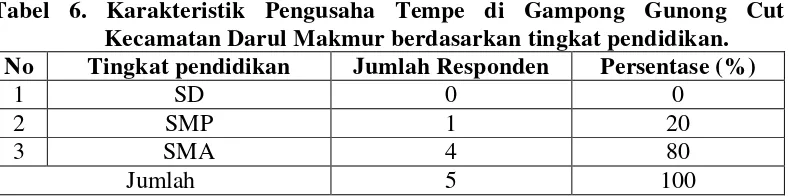 Tabel 6. Karakteristik Pengusaha Tempe di Gampong Gunong Cut 