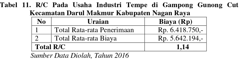 Tabel 11. R/C Pada Usaha Industri Tempe di Gampong Gunong Cut 