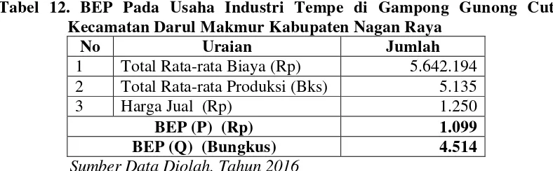 Tabel 12. BEP Pada Usaha Industri Tempe di Gampong Gunong Cut 