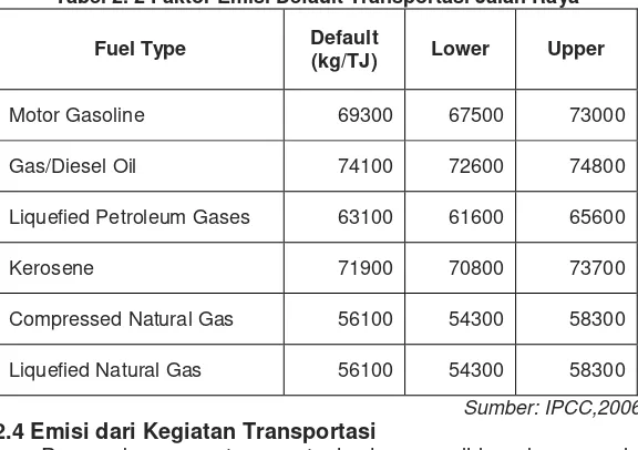 Tabel 2. 2 Faktor Emisi Default Transportasi Jalan Raya 