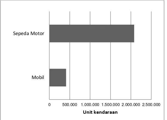 Gambar 4. 1 Jumlah Mobil dan Sepeda Motor di Kota Surabaya Tahun 2016 