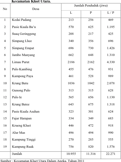 Tabel 5. Perincian Jumlah Penduduk pada Masing – Masing Desa di Kecamatan Kluet Utara