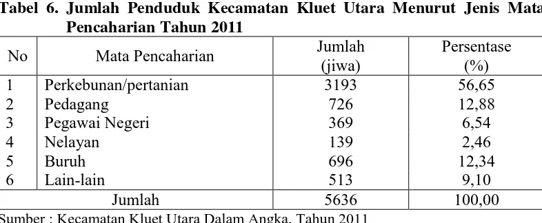 Tabel 6. Jumlah Penduduk Kecamatan Kluet Utara Menurut Jenis Mata 