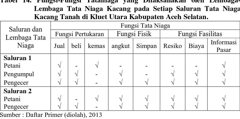 Tabel 14. Fungsi-Fungsi Tataniaga yang Dilaksanakan oleh Lembaga-