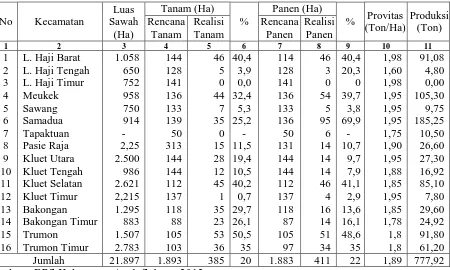 Tabel 3. Perkembangan luas panen dan produksi kacang tanah di Kabupaten 