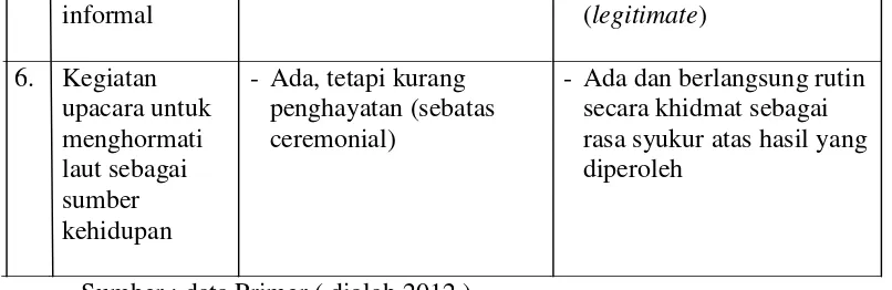 Tabel 3.Pemikiran tentang Program Pemberdayaan dan Kemampuan Fasilitator